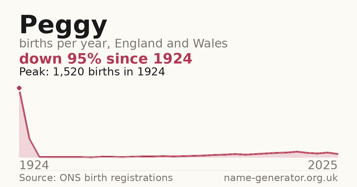 Chart: babies named Peggy per year in England and Wales, 1904 to 2025, peaking at about 23,900 in 1924
