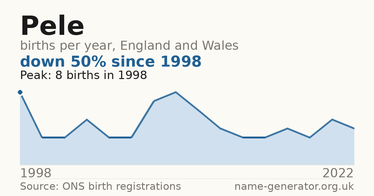 Chart: babies named Pele per year in England and Wales, 1998 to 2022, peaking at about 8 in 1998