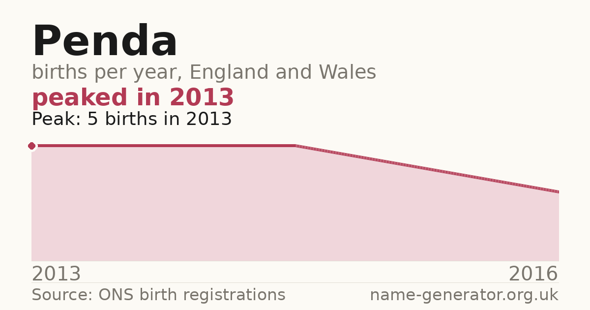 Chart: babies named Penda per year in England and Wales, 2013 to 2016, peaking at about 5 in 2013