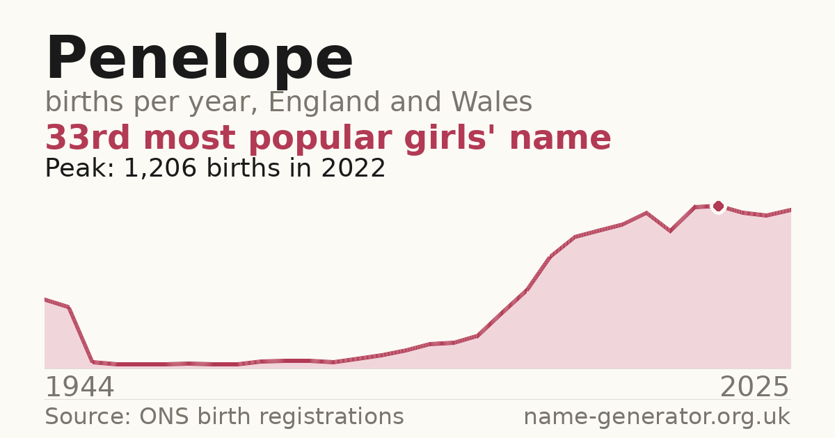 Chart: babies named Penelope per year in England and Wales, 1944 to 2025, peaking at about 1,206 in 2022