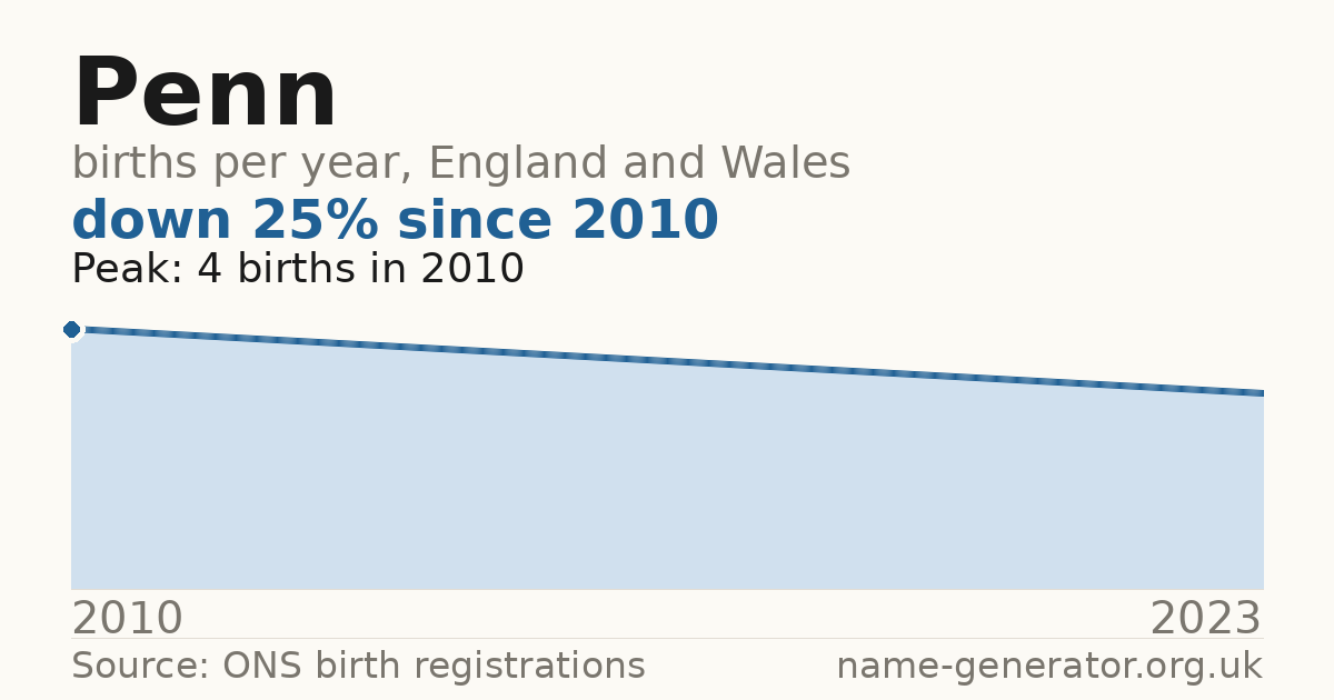 Chart: babies named Penn per year in England and Wales, 2010 to 2023, peaking at about 4 in 2010