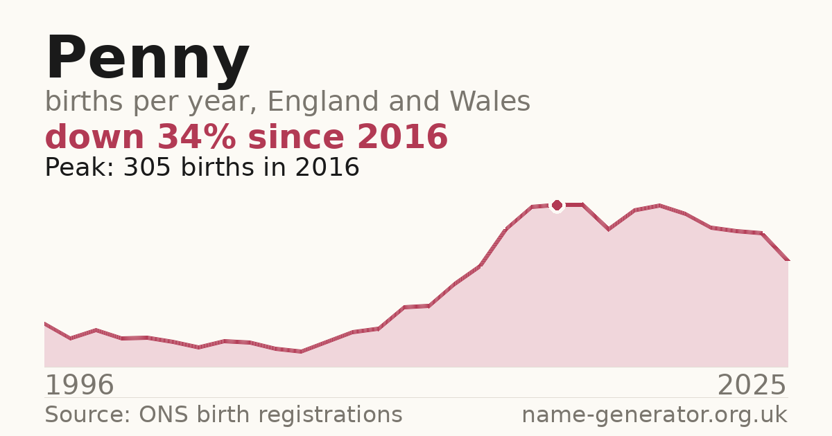 Chart: babies named Penny per year in England and Wales, 1996 to 2025, peaking at about 305 in 2016