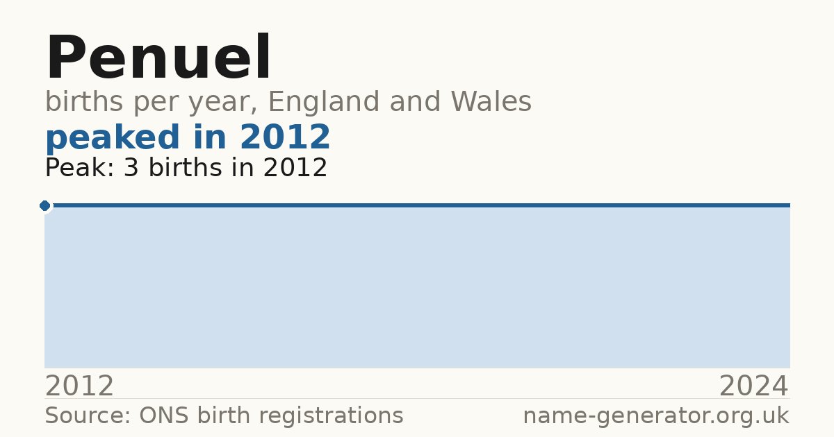 Chart: babies named Penuel per year in England and Wales, 2012 to 2024, peaking at about 3 in 2012