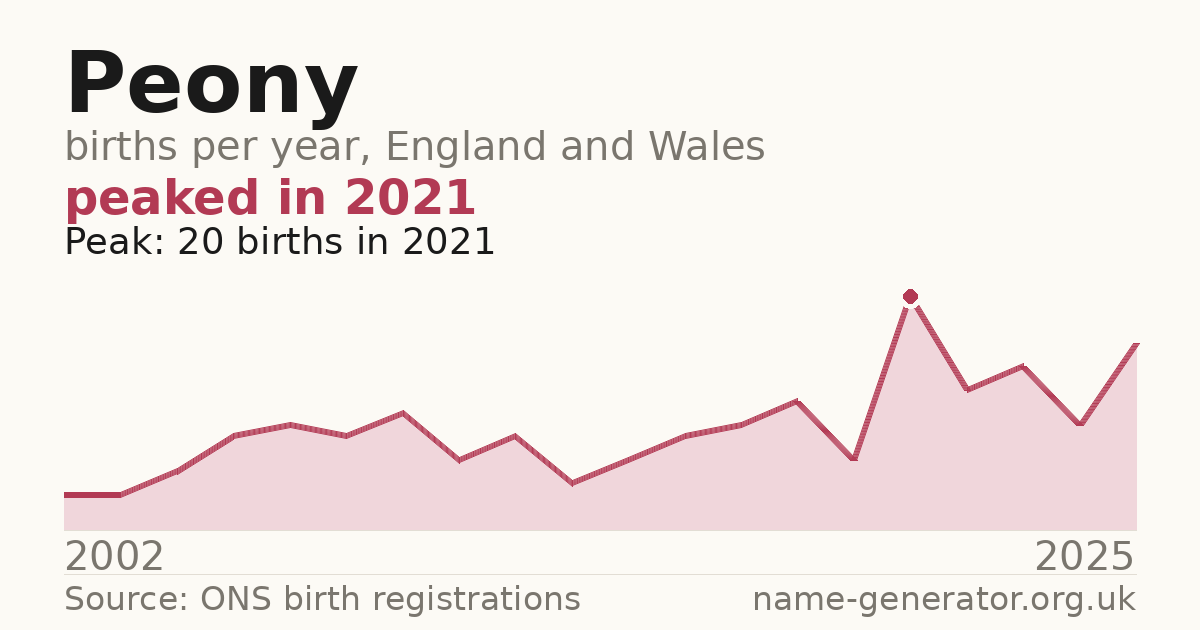 Chart: babies named Peony per year in England and Wales, 2002 to 2025, peaking at about 20 in 2021
