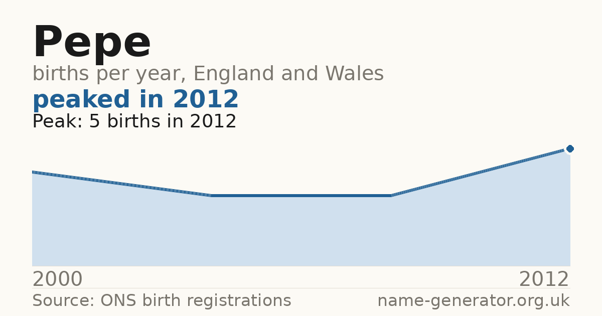 Chart: babies named Pepe per year in England and Wales, 2000 to 2012, peaking at about 5 in 2012