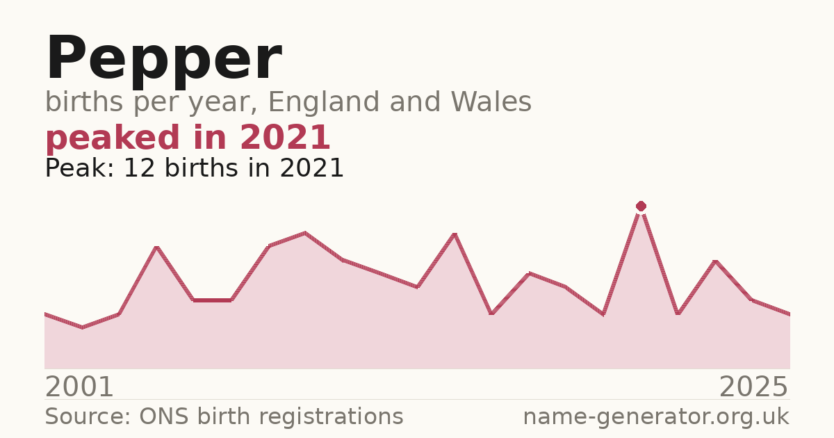 Chart: babies named Pepper per year in England and Wales, 2001 to 2025, peaking at about 12 in 2021
