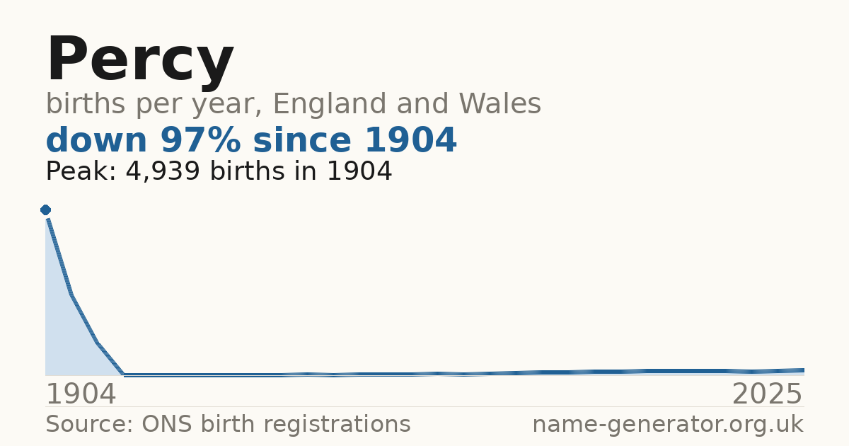 Chart: babies named Percy per year in England and Wales, 1904 to 2025, peaking at about 4,939 in 1904