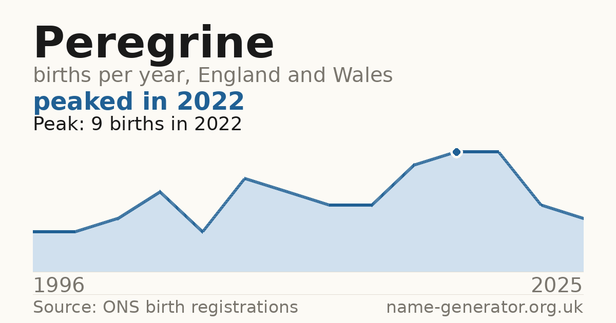 Chart: babies named Peregrine per year in England and Wales, 1996 to 2025, peaking at about 9 in 2022