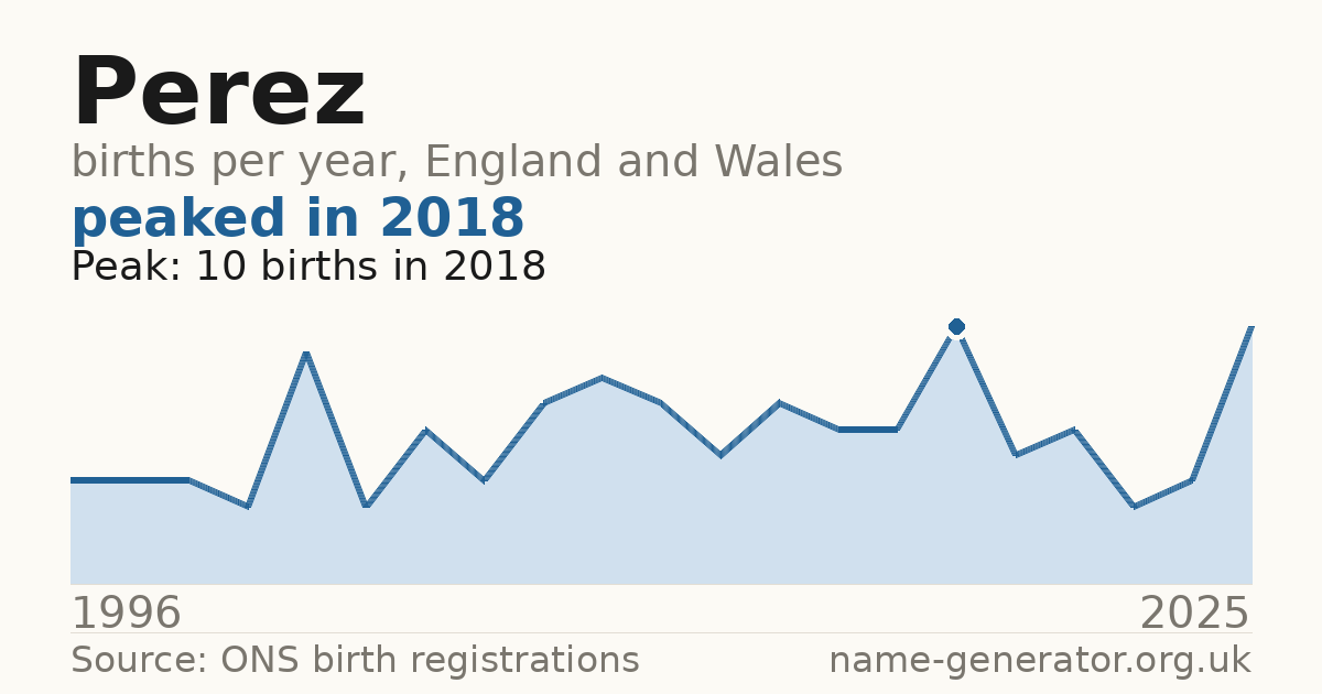Chart: babies named Perez per year in England and Wales, 1996 to 2025, peaking at about 10 in 2018