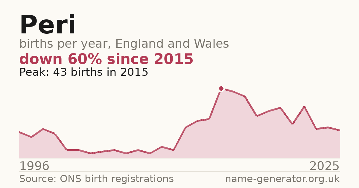 Chart: babies named Peri per year in England and Wales, 1996 to 2025, peaking at about 43 in 2015