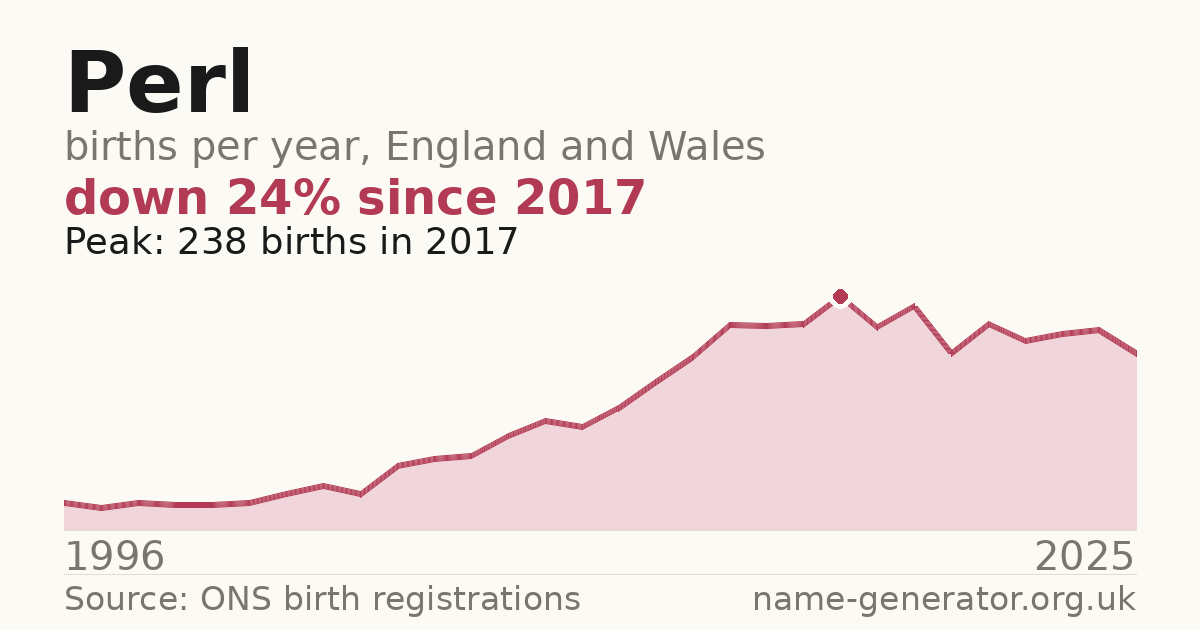 Chart: babies named Perl per year in England and Wales, 1996 to 2025, peaking at about 238 in 2017