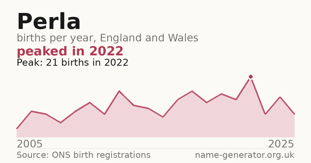 Chart: babies named Perla per year in England and Wales, 2005 to 2025, peaking at about 21 in 2022