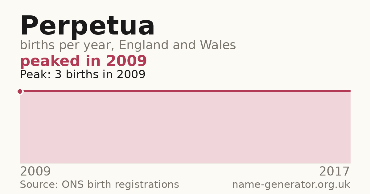 Chart: babies named Perpetua per year in England and Wales, 2009 to 2017, peaking at about 3 in 2009