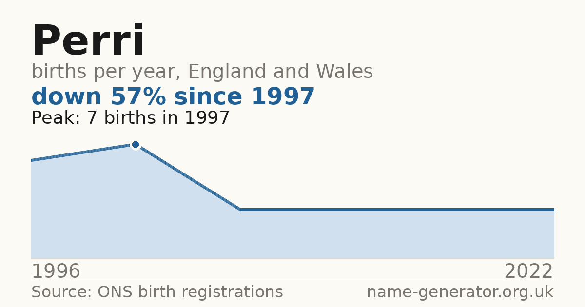 Chart: babies named Perri per year in England and Wales, 1996 to 2022, peaking at about 7 in 1997
