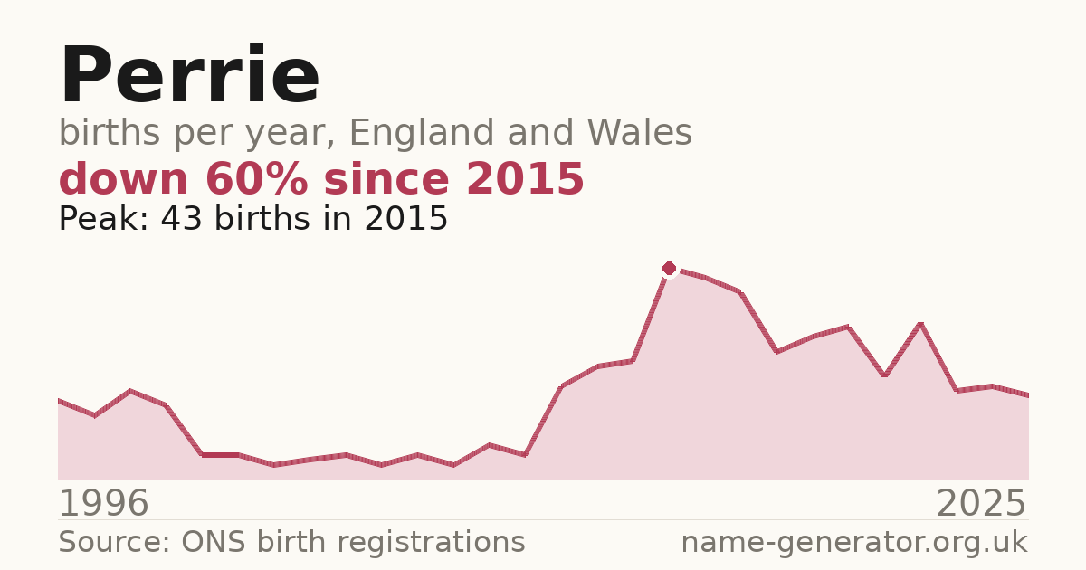 Chart: babies named Perrie per year in England and Wales, 1996 to 2025, peaking at about 43 in 2015