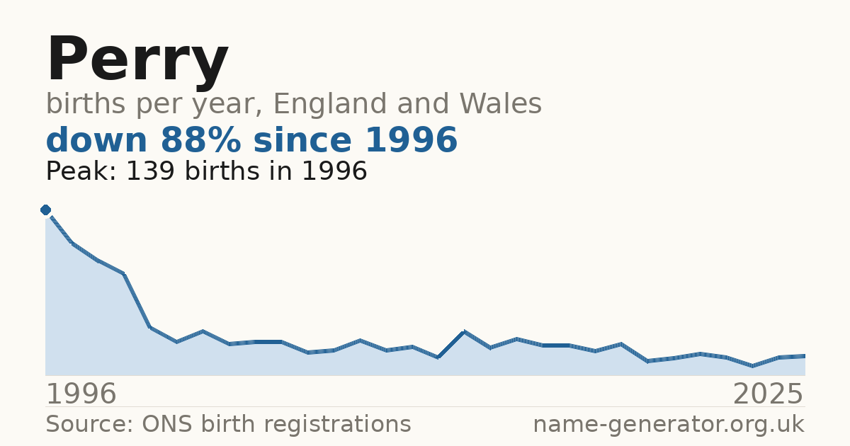 Chart: babies named Perry per year in England and Wales, 1996 to 2025, peaking at about 139 in 1996