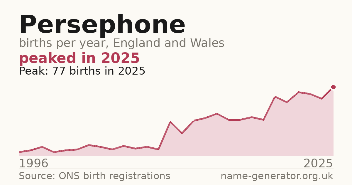 Chart: babies named Persephone per year in England and Wales, 1996 to 2025, peaking at about 77 in 2025