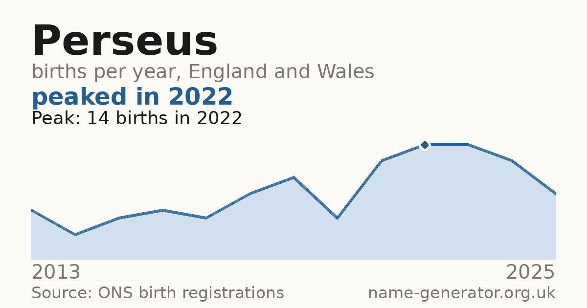Chart: babies named Perseus per year in England and Wales, 2013 to 2025, peaking at about 14 in 2022