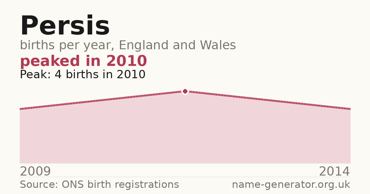 Chart: babies named Persis per year in England and Wales, 2009 to 2014, peaking at about 4 in 2010