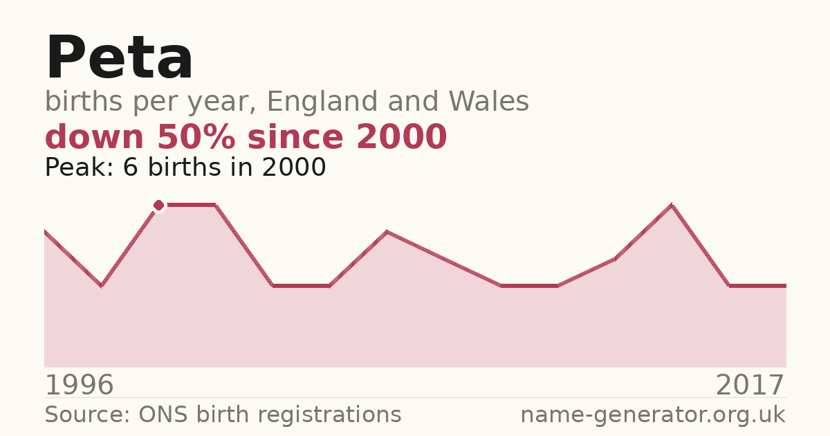 Chart: babies named Peta per year in England and Wales, 1996 to 2017, peaking at about 6 in 2000