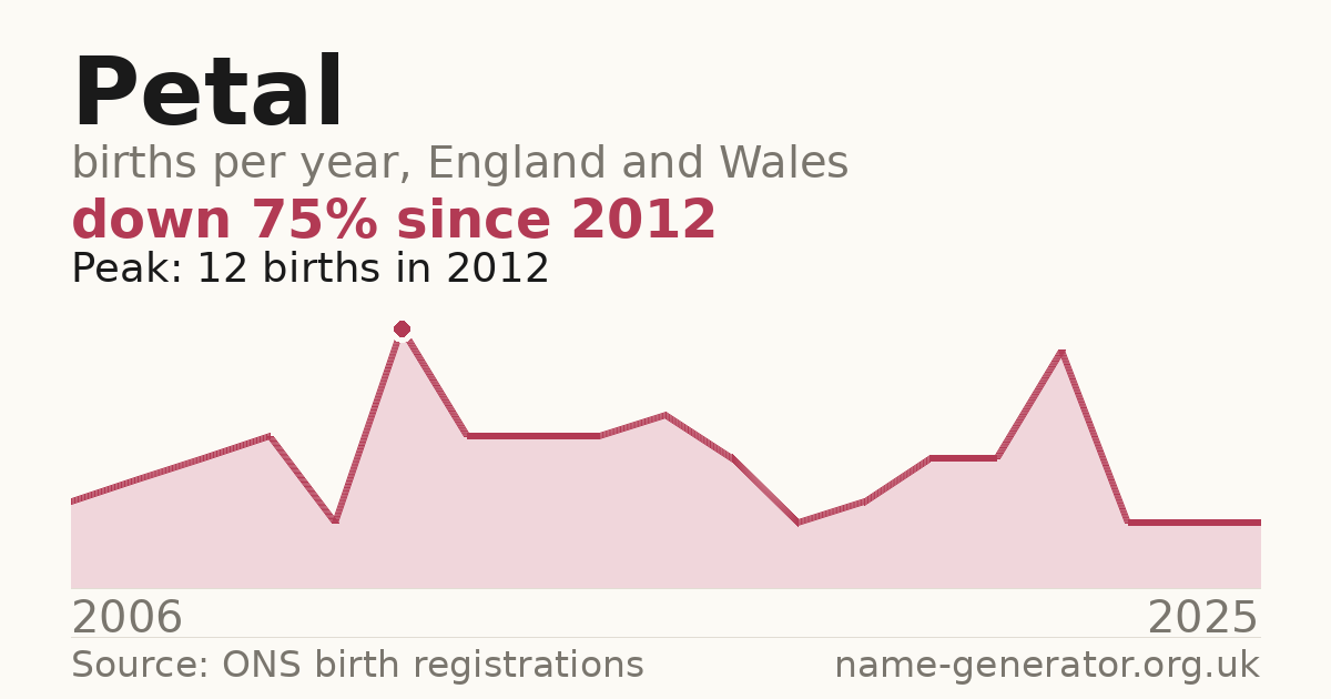 Chart: babies named Petal per year in England and Wales, 2006 to 2025, peaking at about 12 in 2012