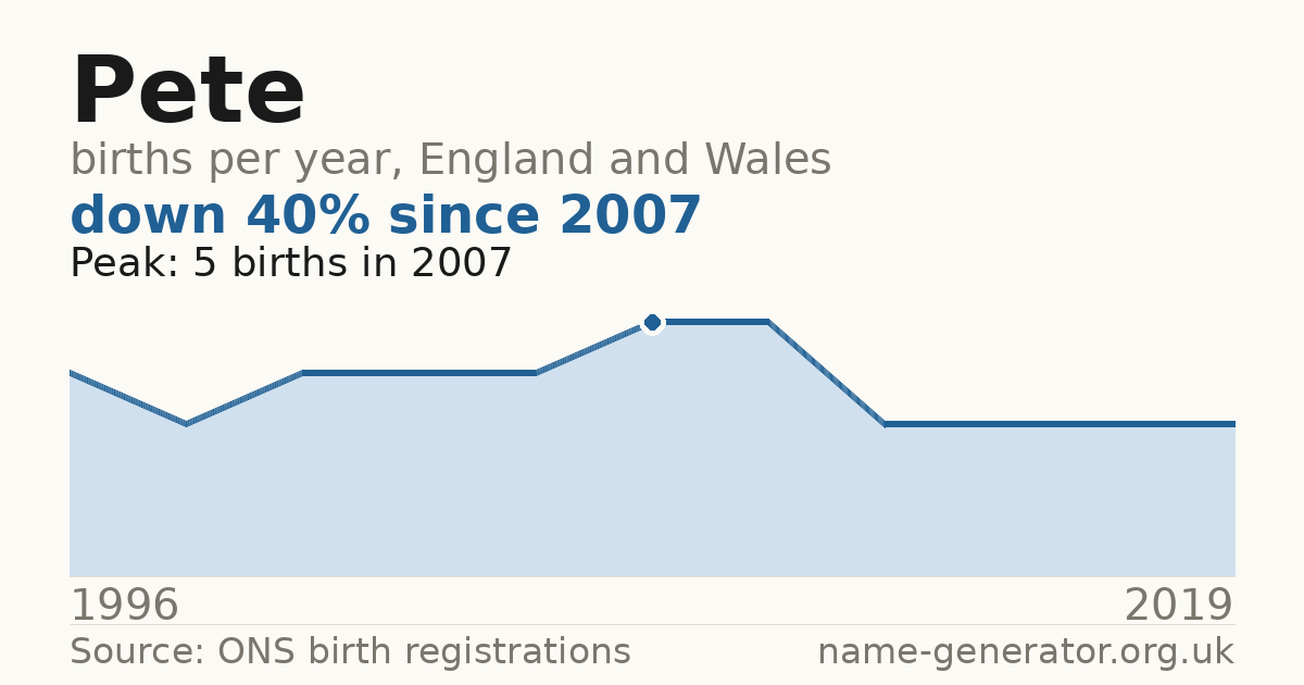 Chart: babies named Pete per year in England and Wales, 1904 to 2025, peaking at about 18,509 in 1934