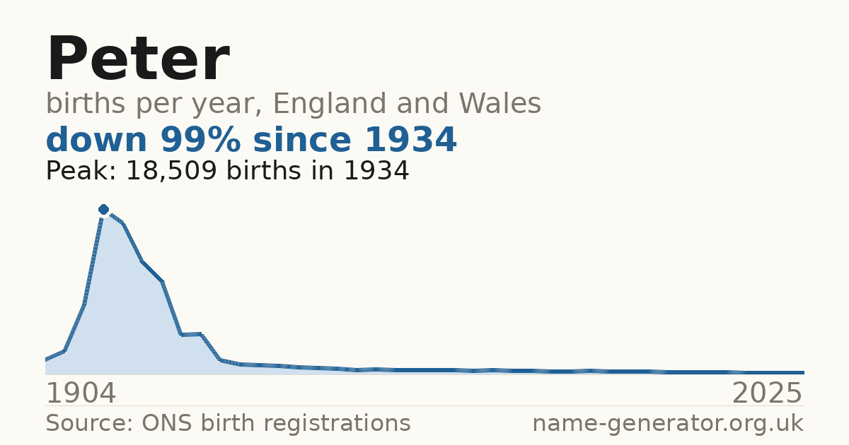 Chart: babies named Peter per year in England and Wales, 1904 to 2025, peaking at about 18,509 in 1934