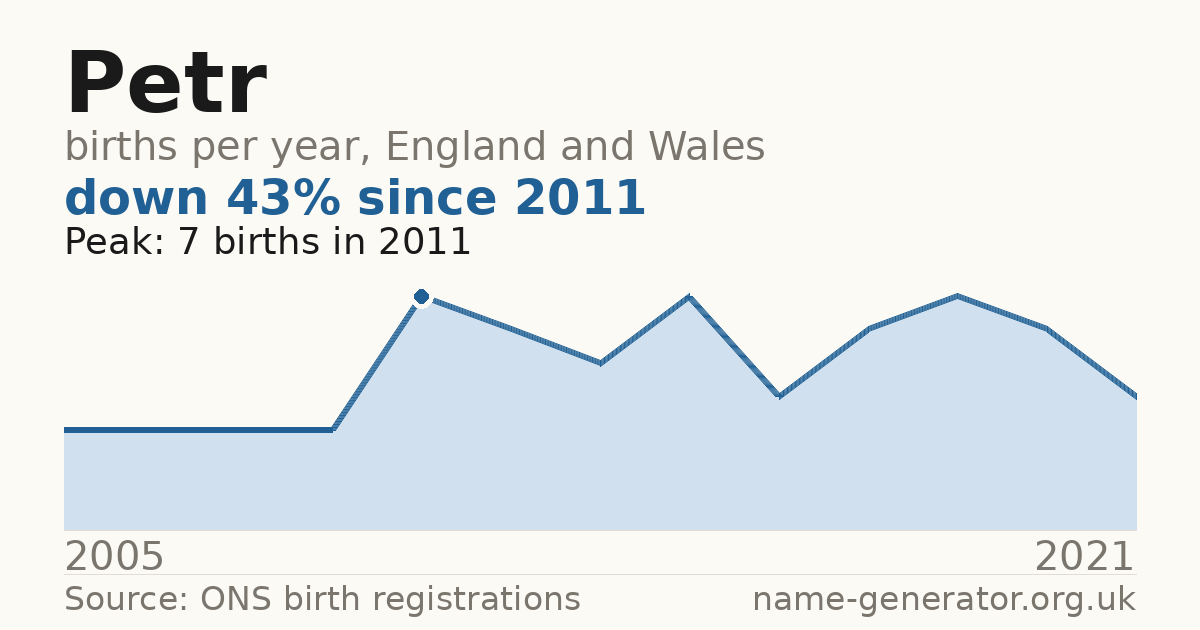 Chart: babies named Petr per year in England and Wales, 2005 to 2021, peaking at about 7 in 2011