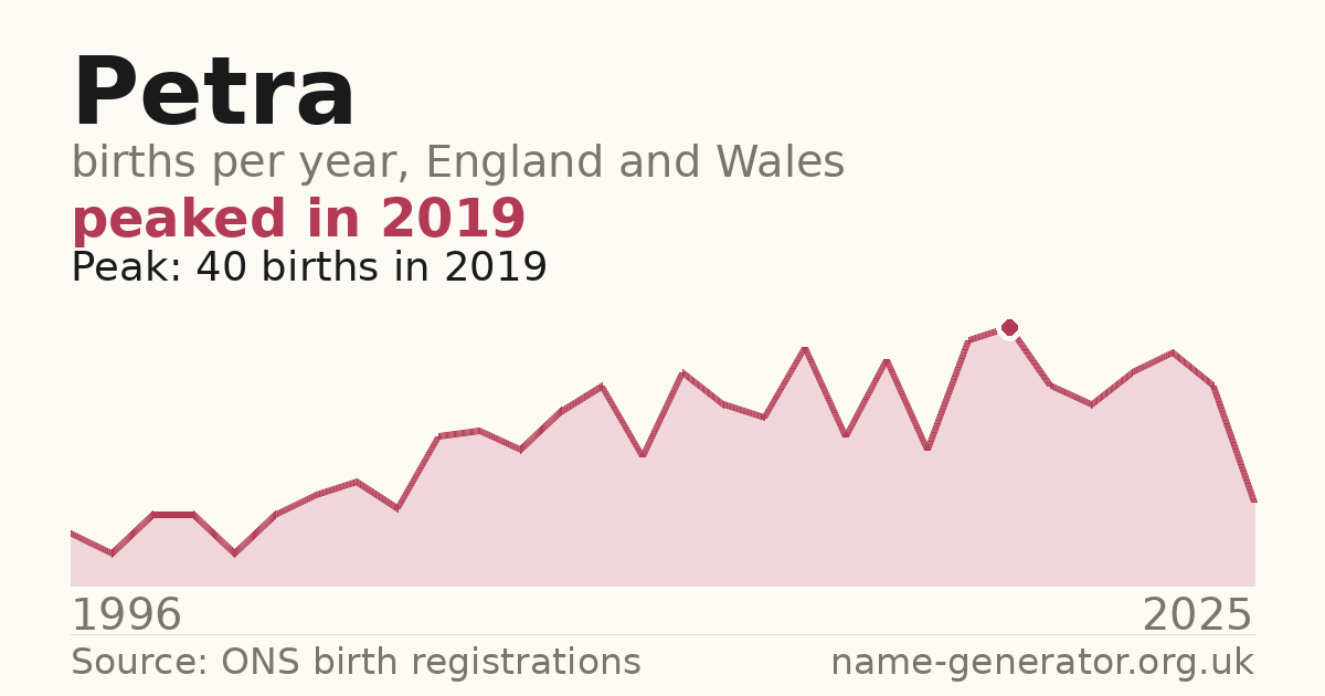 Chart: babies named Petra per year in England and Wales, 1996 to 2025, peaking at about 40 in 2019
