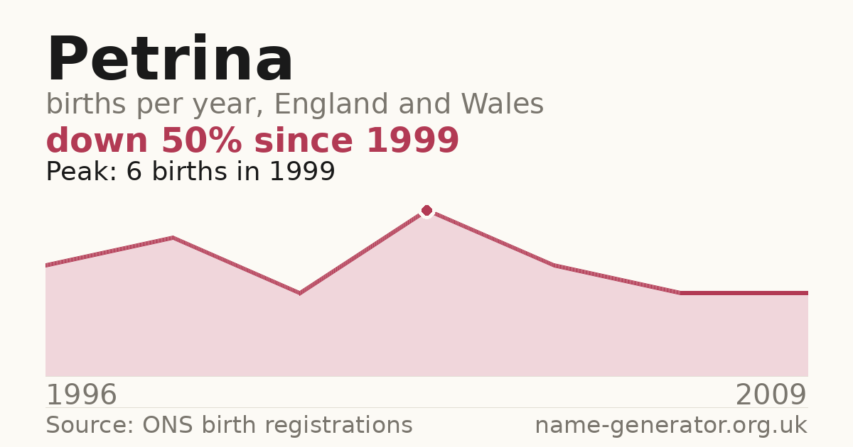 Chart: babies named Petrina per year in England and Wales, 1996 to 2009, peaking at about 6 in 1999