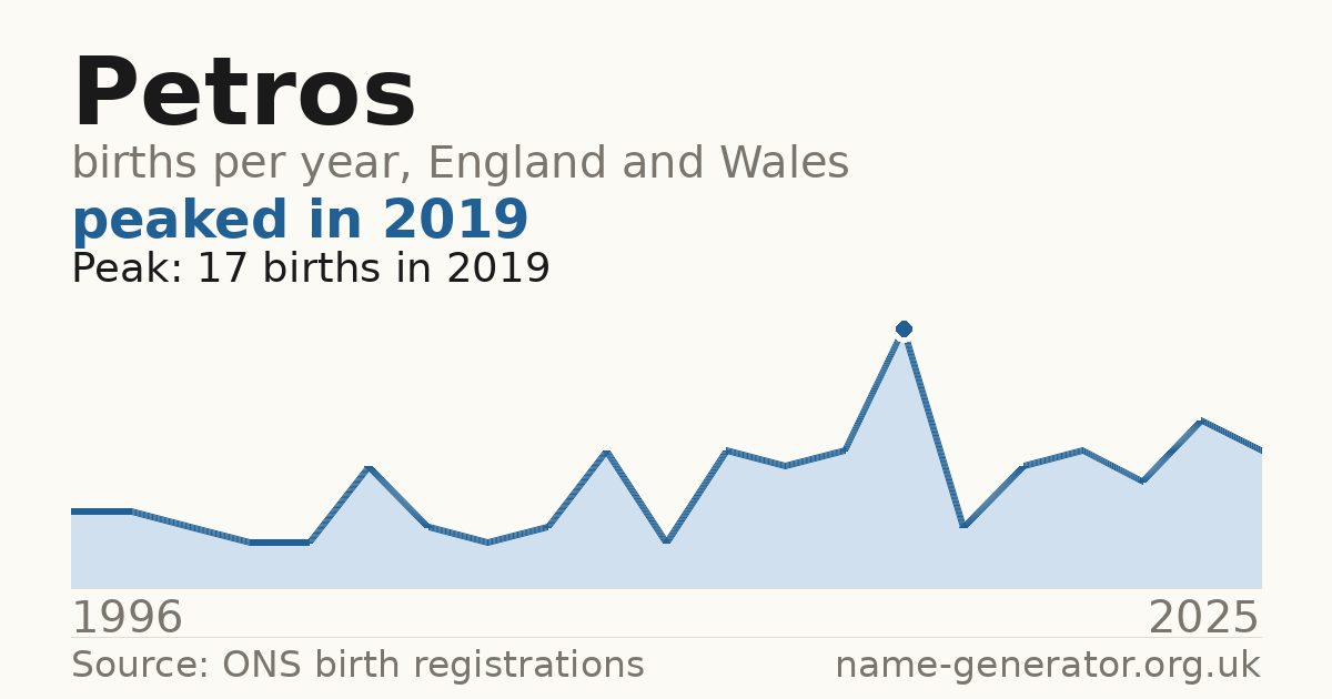 Chart: babies named Petros per year in England and Wales, 1996 to 2025, peaking at about 17 in 2019