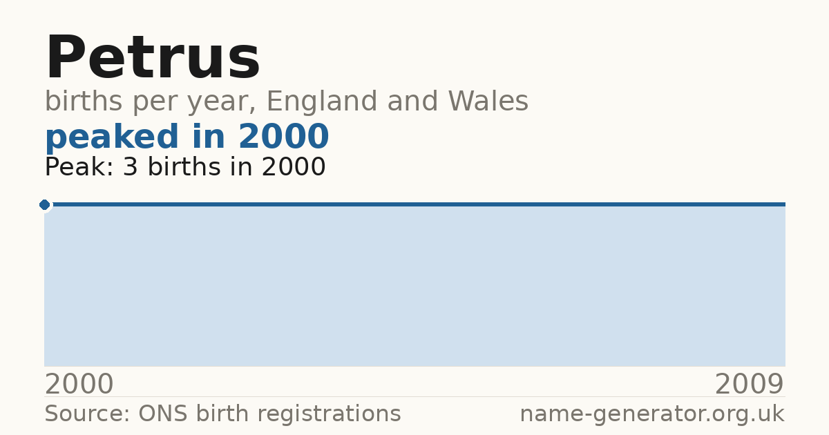 Chart: babies named Petrus per year in England and Wales, 2000 to 2009, peaking at about 3 in 2000