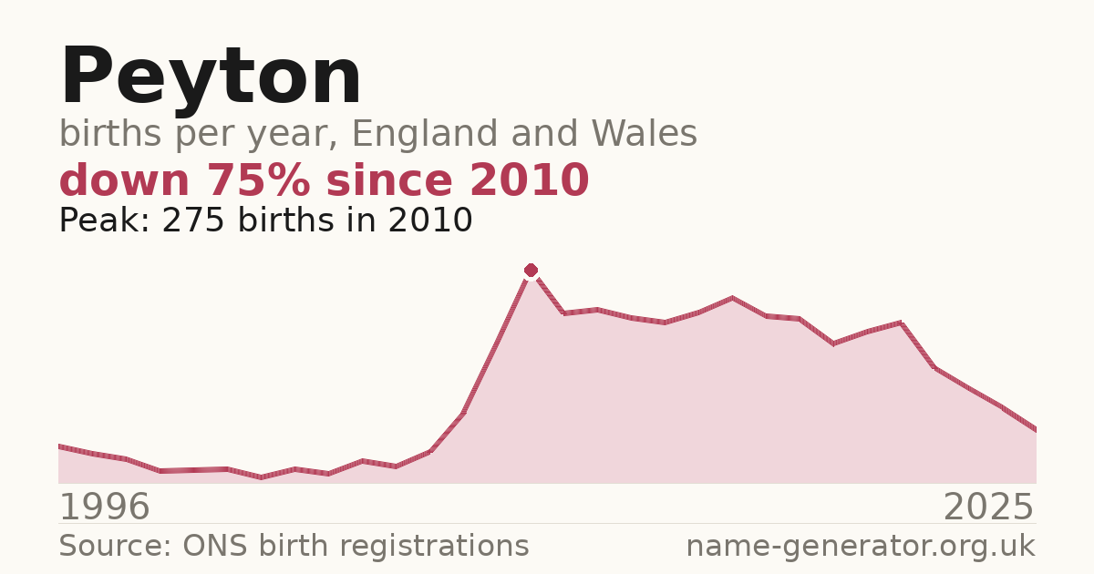 Chart: babies named Peyton per year in England and Wales, 1996 to 2025, peaking at about 275 in 2010