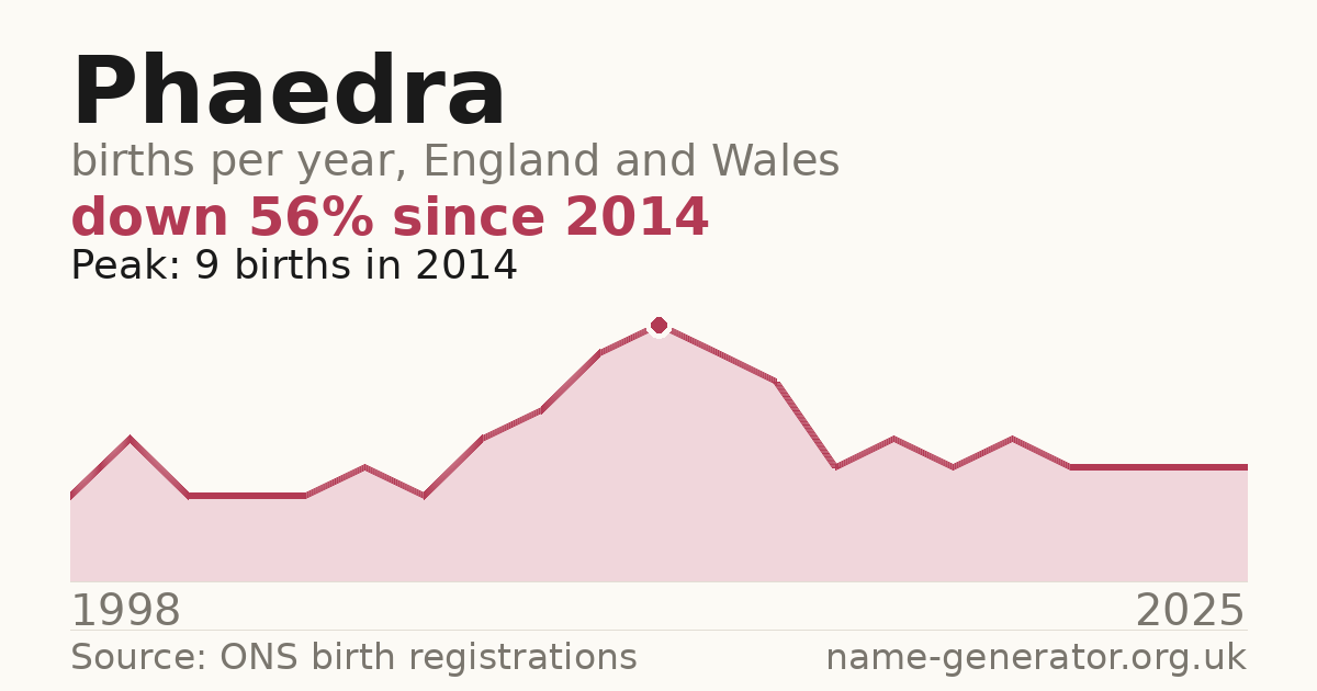 Chart: babies named Phaedra per year in England and Wales, 1998 to 2025, peaking at about 9 in 2014