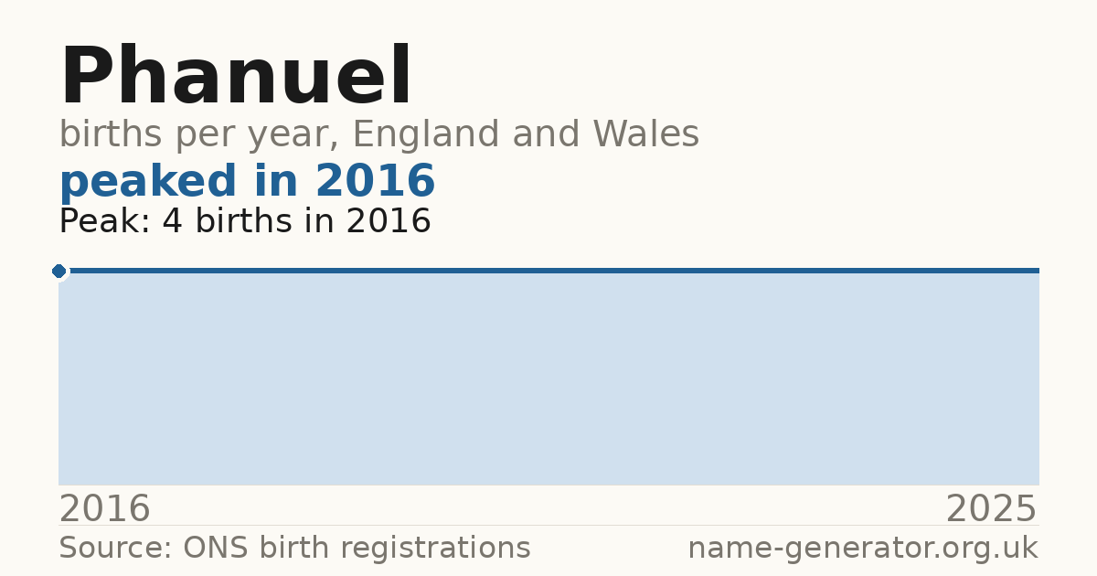 Chart: babies named Phanuel per year in England and Wales, 2016 to 2025, peaking at about 4 in 2016