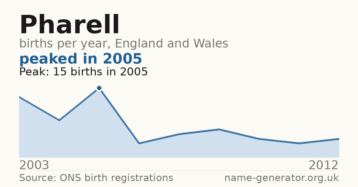 Chart: babies named Pharell per year in England and Wales, 2003 to 2012, peaking at about 15 in 2005