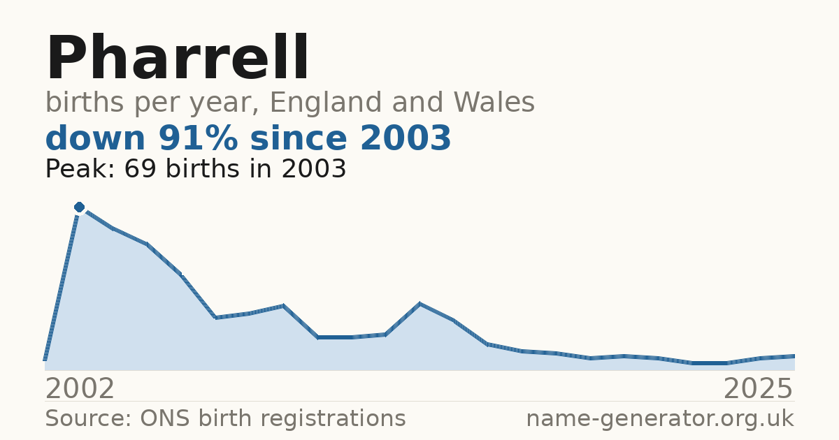 Chart: babies named Pharrell per year in England and Wales, 2002 to 2025, peaking at about 69 in 2003