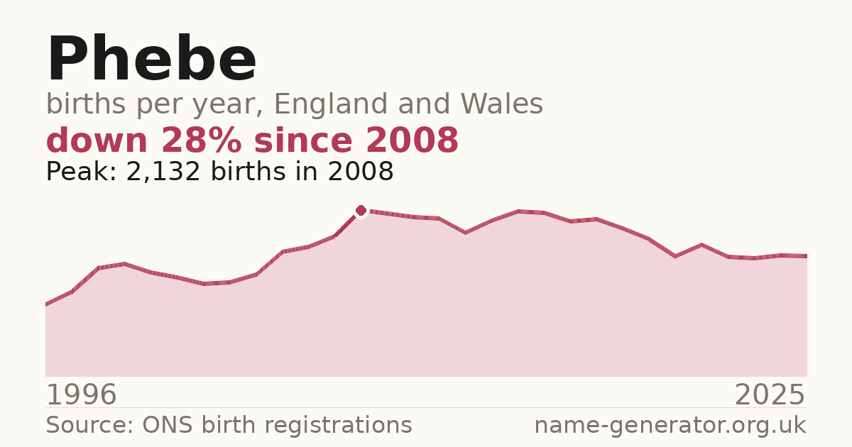 Chart: babies named Phebe per year in England and Wales, 1996 to 2025, peaking at about 2,132 in 2008