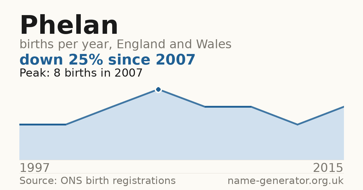 Chart: babies named Phelan per year in England and Wales, 1997 to 2015, peaking at about 8 in 2007