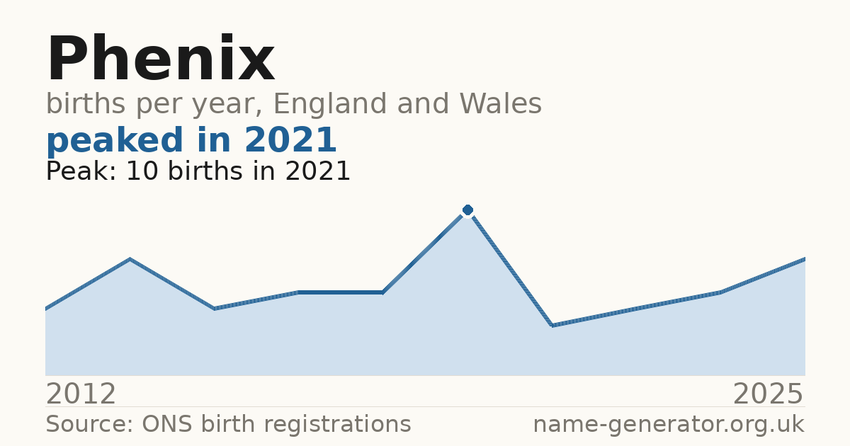 Chart: babies named Phenix per year in England and Wales, 2012 to 2025, peaking at about 10 in 2021