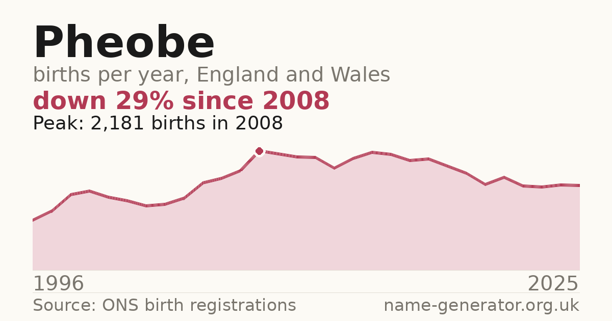 Chart: babies named Pheobe per year in England and Wales, 1996 to 2025, peaking at about 2,181 in 2008
