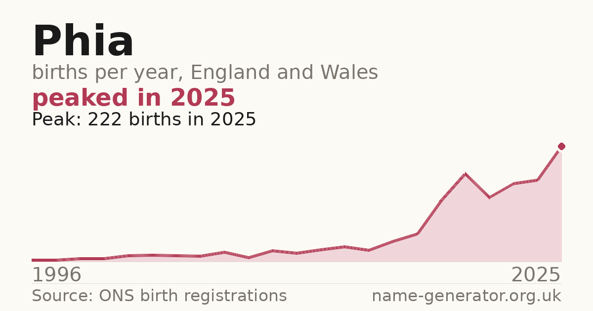 Chart: babies named Phia per year in England and Wales, 1996 to 2025, peaking at about 222 in 2025