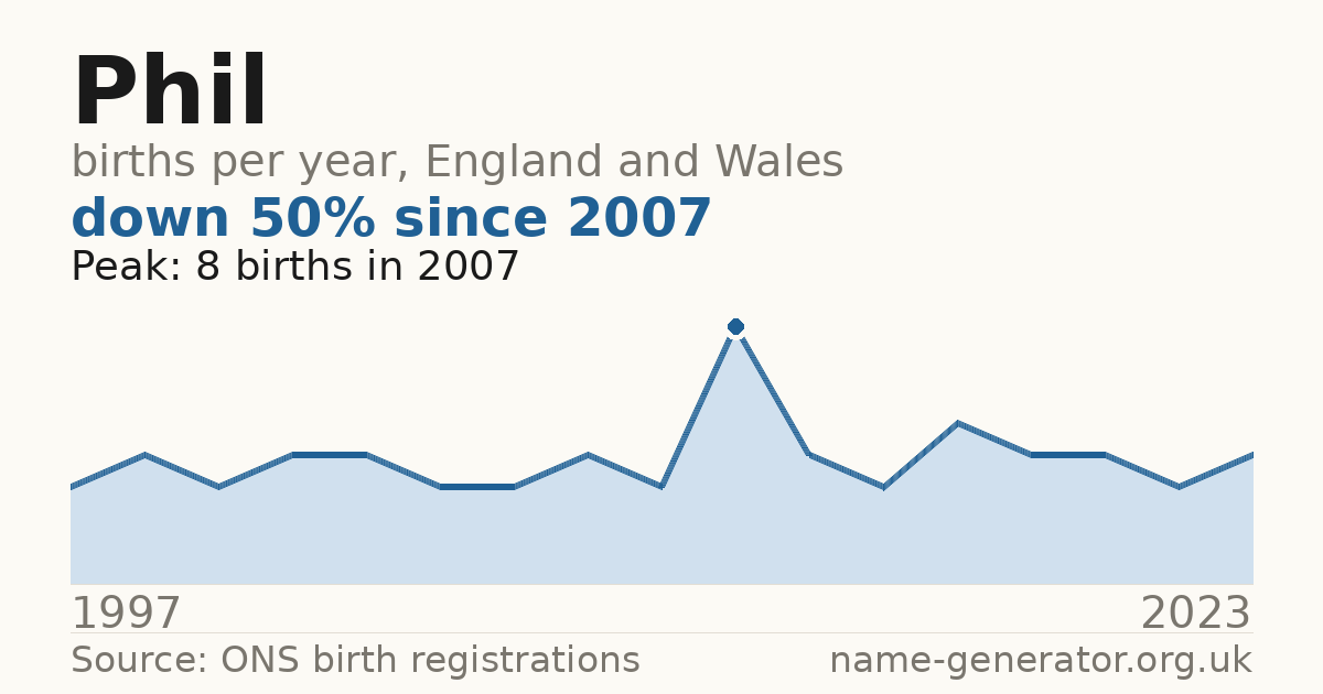 Chart: babies named Phil per year in England and Wales, 1904 to 2025, peaking at about 6,911 in 1964