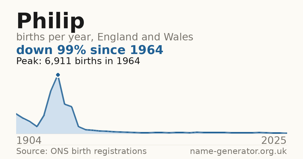 Chart: babies named Philip per year in England and Wales, 1904 to 2025, peaking at about 6,911 in 1964