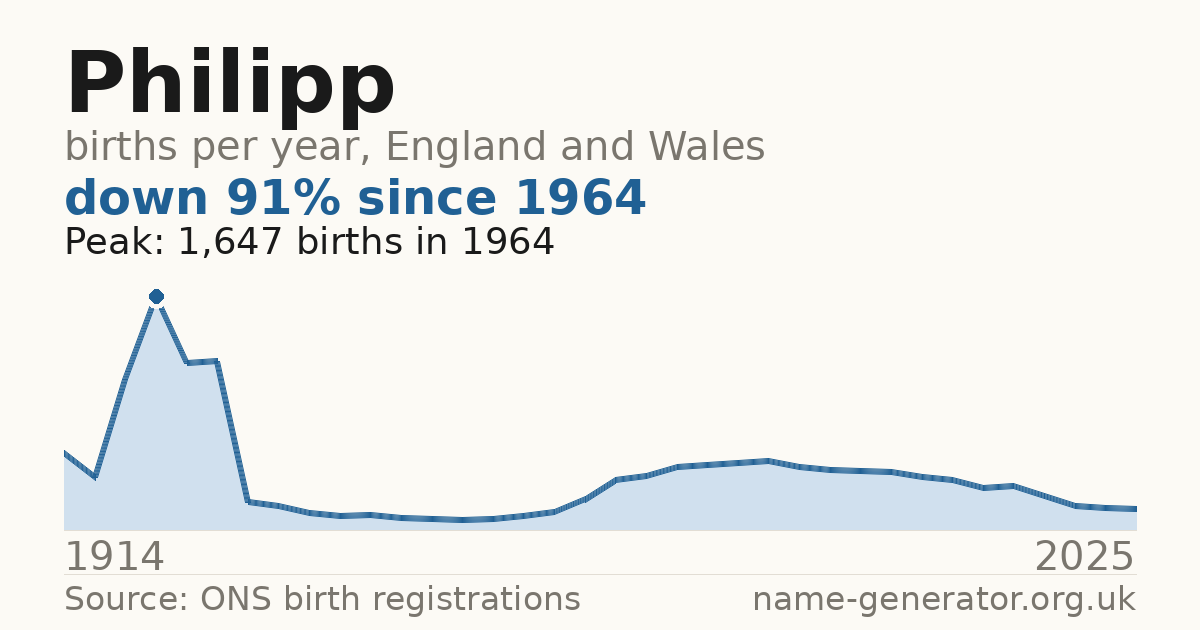 Chart: babies named Philipp per year in England and Wales, 1914 to 2025, peaking at about 1,647 in 1964