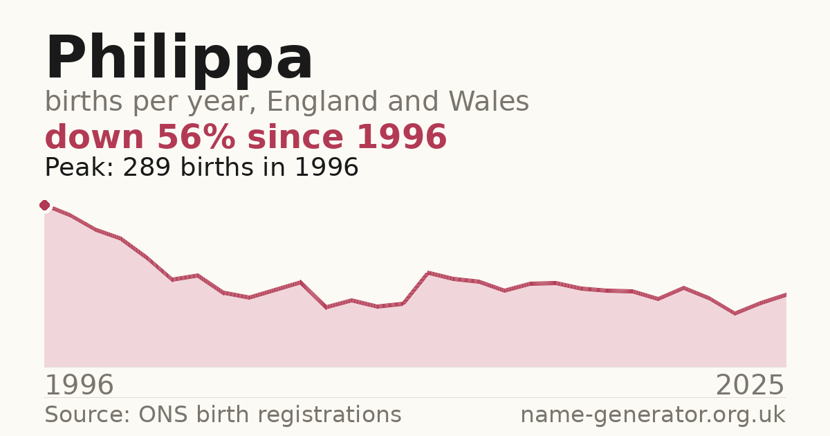 Chart: babies named Philippa per year in England and Wales, 1996 to 2025, peaking at about 289 in 1996