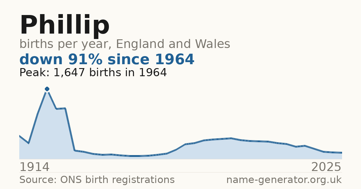 Chart: babies named Phillip per year in England and Wales, 1914 to 2025, peaking at about 1,647 in 1964
