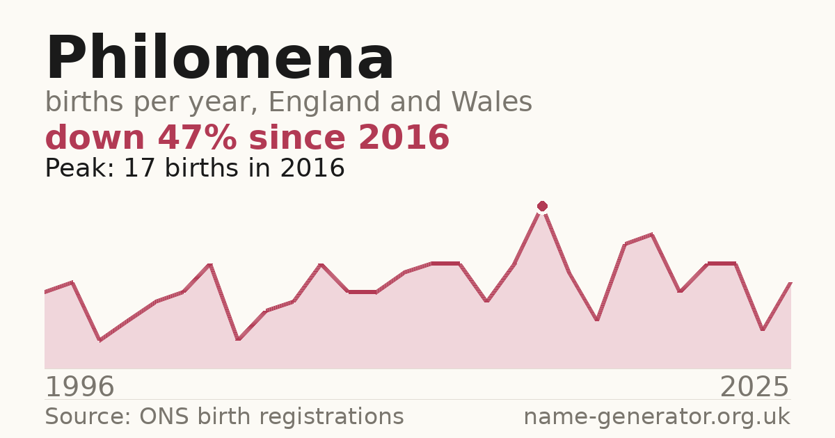 Chart: babies named Philomena per year in England and Wales, 1996 to 2025, peaking at about 17 in 2016
