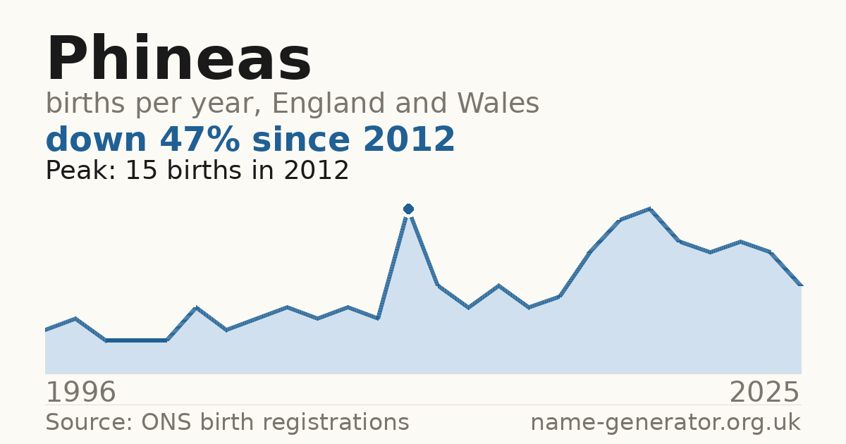 Chart: babies named Phineas per year in England and Wales, 1996 to 2025, peaking at about 15 in 2012