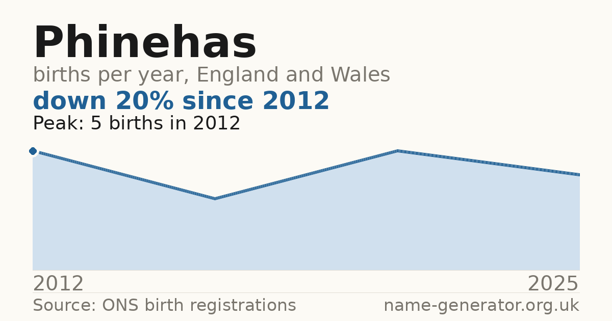 Chart: babies named Phinehas per year in England and Wales, 2012 to 2025, peaking at about 5 in 2012